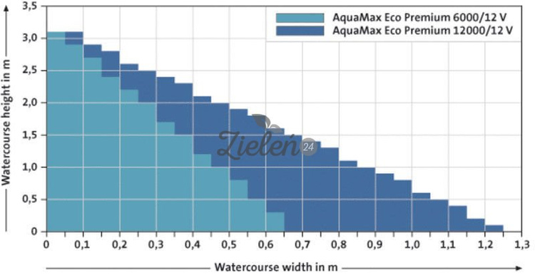 Pompa filtracyjna Aquamax Eco Premium 12000/12V Oase