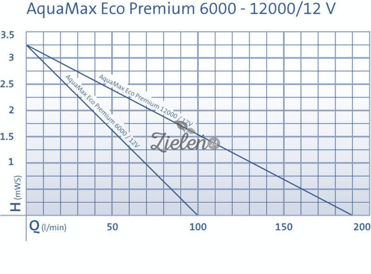 Pompa filtracyjna Aquamax Eco Premium 12000/12V Oase