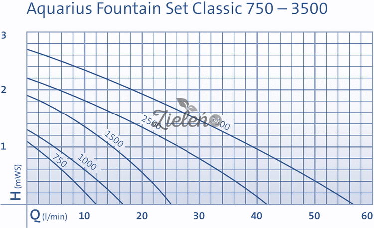 Pompa fontannowa Aquarius Fountain Set Classic 3500 Oase