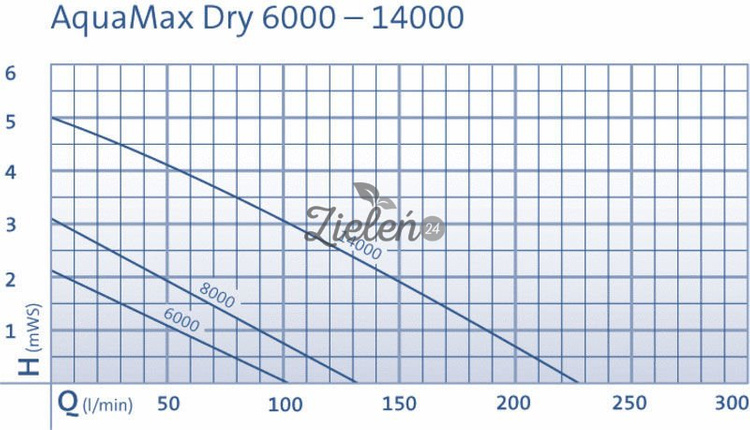 Pompa filtracyjna Aquamax Dry 8000 Oase