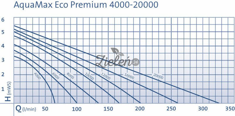 Pompa filtracyjna Aquamax Eco Premium 10000 Oase