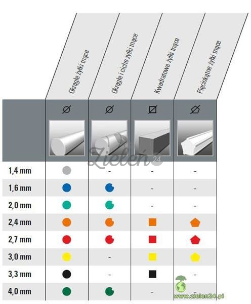 Żyłka tnąca okrągła 2,4mm 14,6mb Stihl