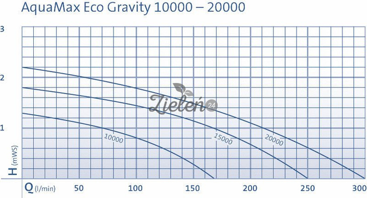 Pompa filtracyjna Aquamax Eco Gravity 10000 Oase