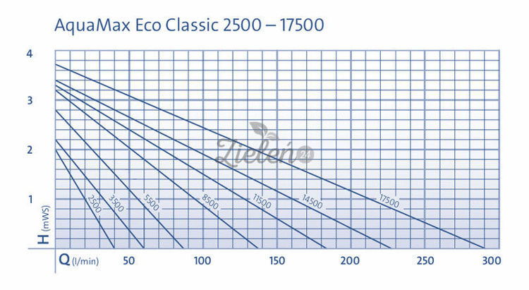Pompa filtracyjna Aquamax Eco Classic 8500 Oase