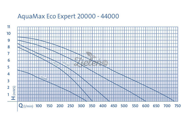 Pompa filtracyjna Aquamax Eco Expert 36000 Oase