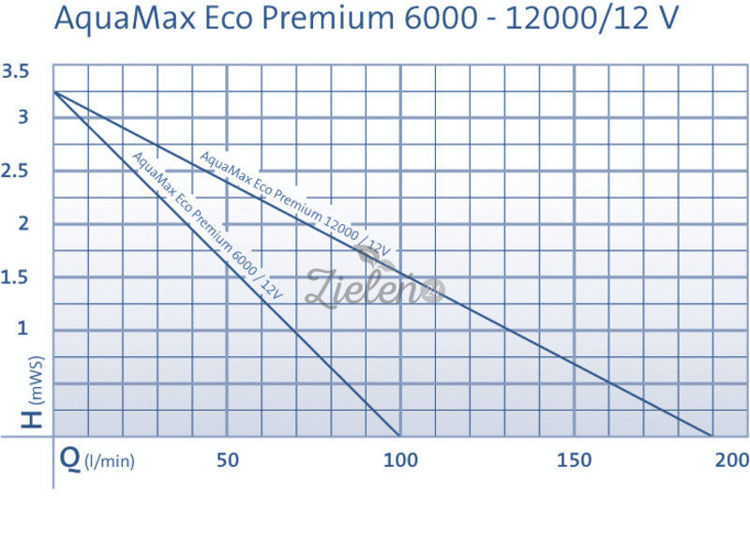 Pompa filtracyjna Aquamax Eco Premium 12000/12V Oase
