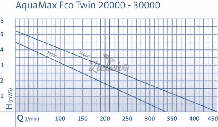 Pompa filtracyjna Aquamax Eco Twin 20000 Oase